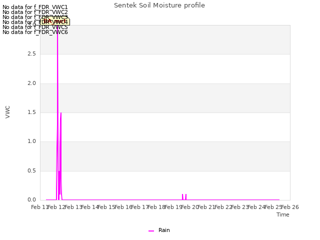 plot of Sentek Soil Moisture profile