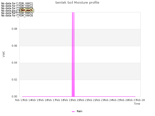 plot of Sentek Soil Moisture profile