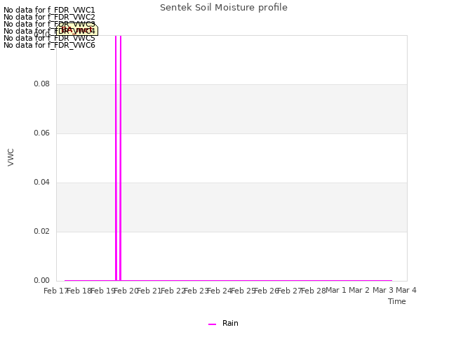 plot of Sentek Soil Moisture profile