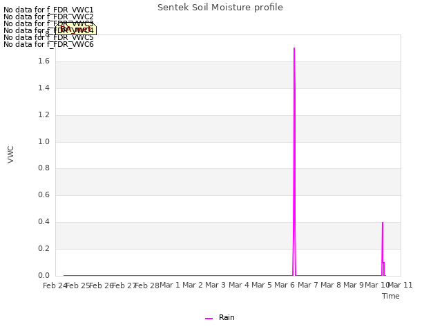 plot of Sentek Soil Moisture profile