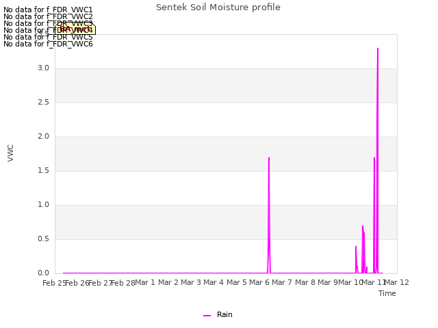 plot of Sentek Soil Moisture profile