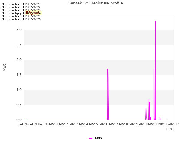 plot of Sentek Soil Moisture profile