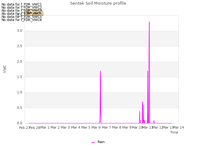 plot of Sentek Soil Moisture profile