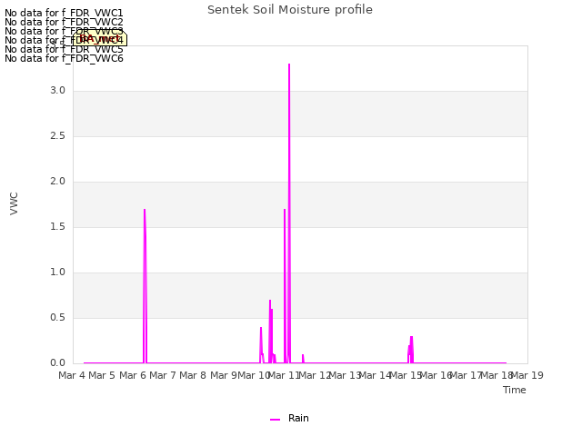 plot of Sentek Soil Moisture profile