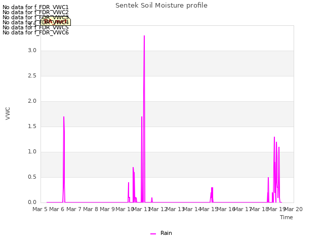 plot of Sentek Soil Moisture profile