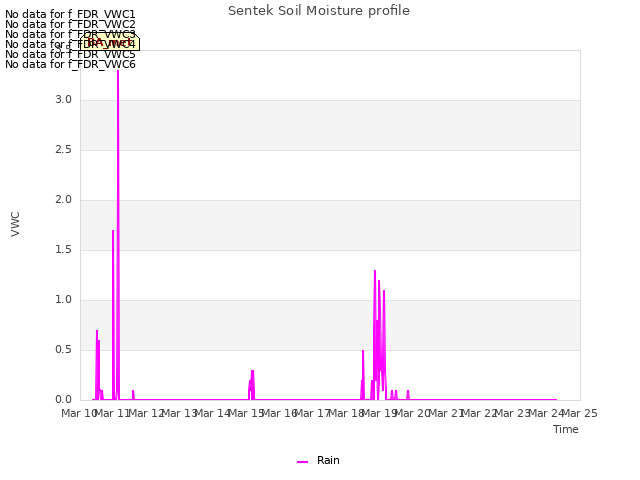 plot of Sentek Soil Moisture profile