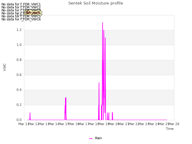 plot of Sentek Soil Moisture profile