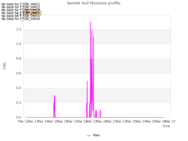 plot of Sentek Soil Moisture profile