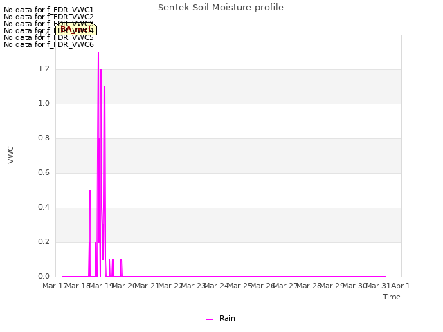 plot of Sentek Soil Moisture profile