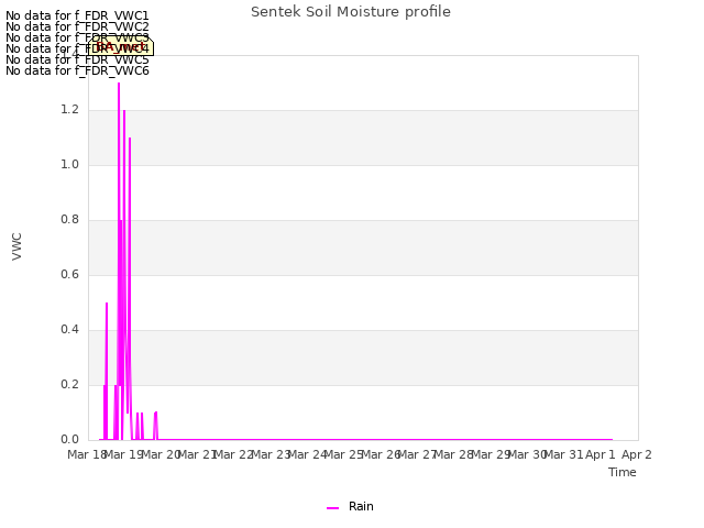 plot of Sentek Soil Moisture profile