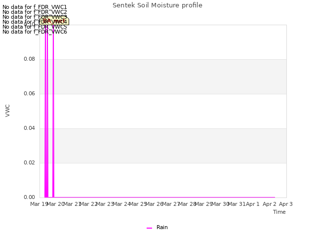 plot of Sentek Soil Moisture profile