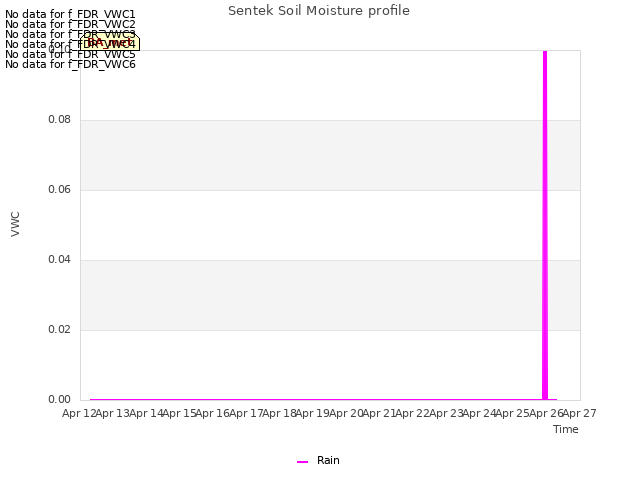 plot of Sentek Soil Moisture profile