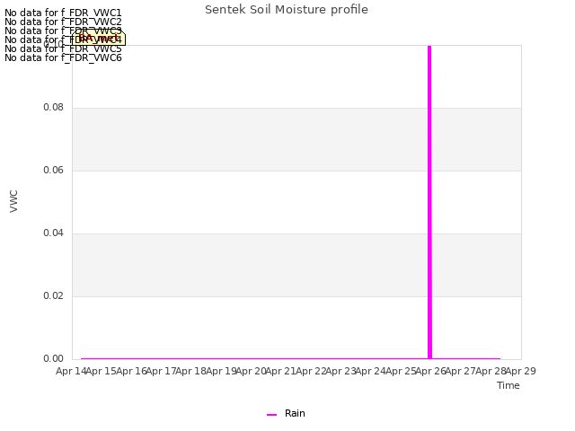 plot of Sentek Soil Moisture profile