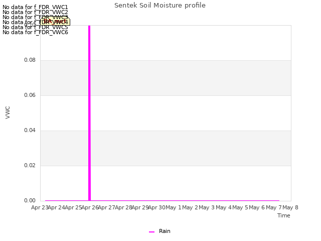 plot of Sentek Soil Moisture profile