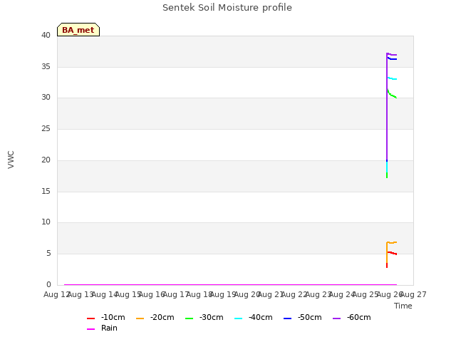 plot of Sentek Soil Moisture profile