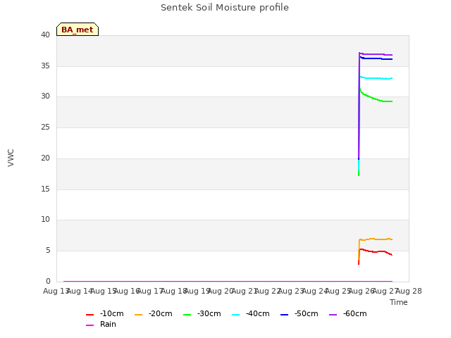 plot of Sentek Soil Moisture profile