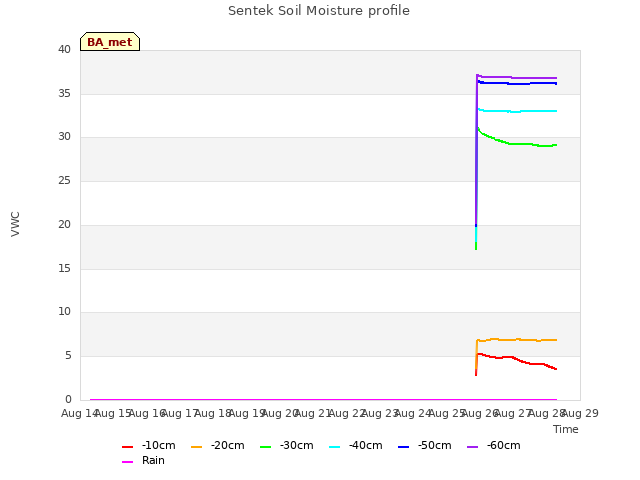 plot of Sentek Soil Moisture profile