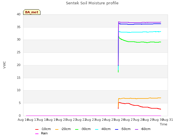 plot of Sentek Soil Moisture profile