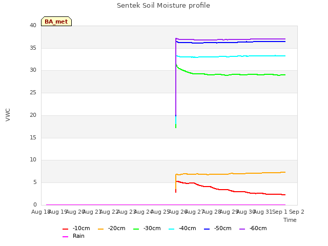 plot of Sentek Soil Moisture profile