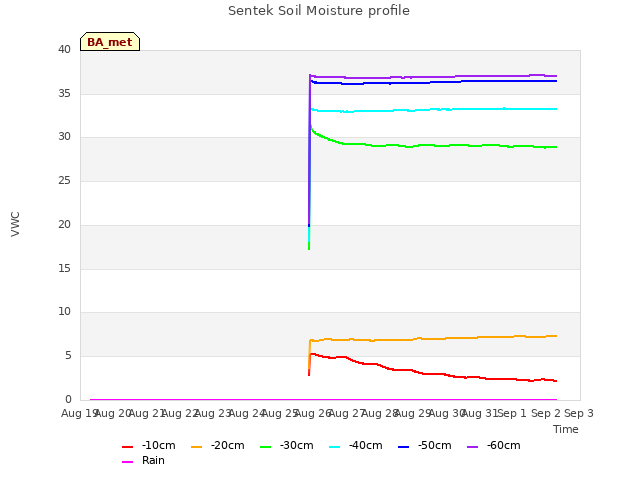 plot of Sentek Soil Moisture profile