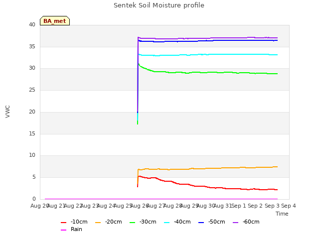 plot of Sentek Soil Moisture profile