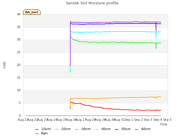 plot of Sentek Soil Moisture profile