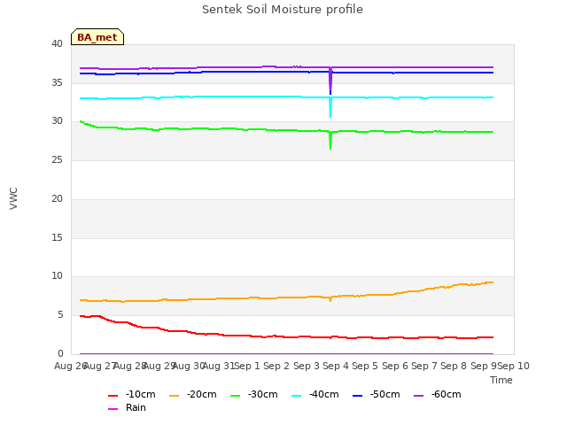 plot of Sentek Soil Moisture profile