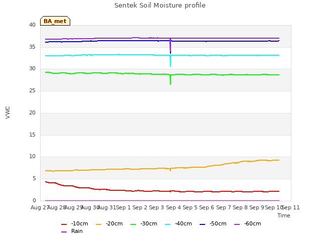 plot of Sentek Soil Moisture profile