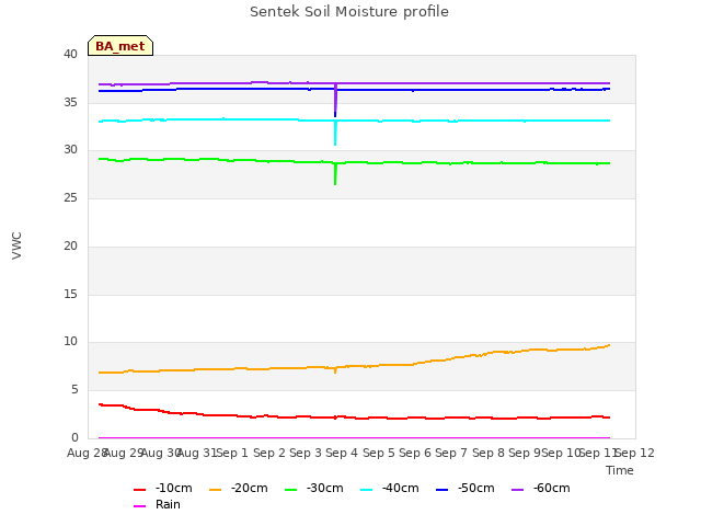 plot of Sentek Soil Moisture profile