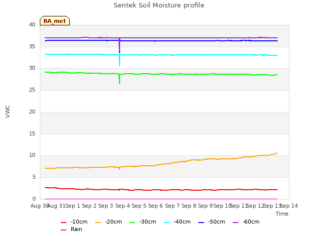 plot of Sentek Soil Moisture profile