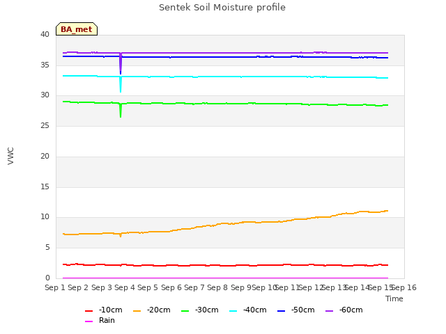 plot of Sentek Soil Moisture profile