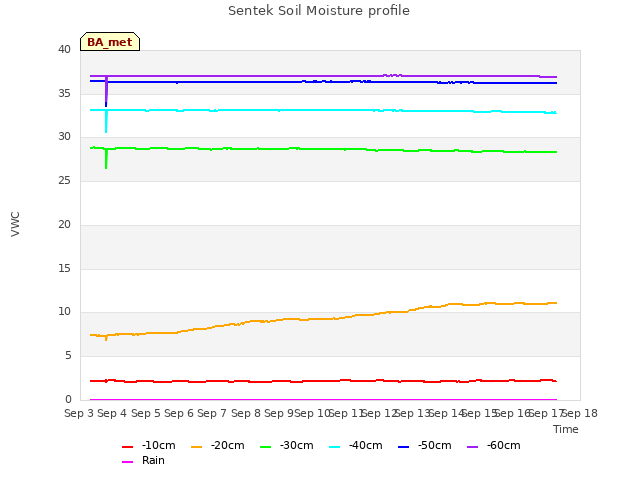 plot of Sentek Soil Moisture profile