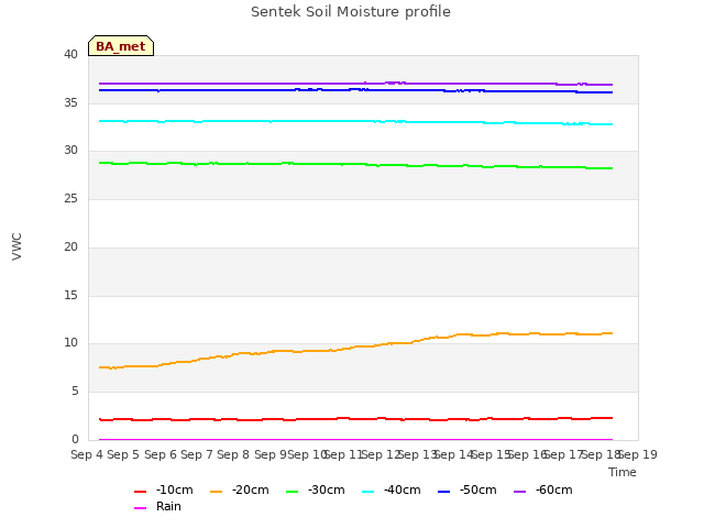 plot of Sentek Soil Moisture profile