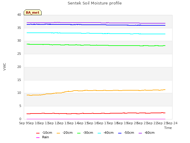 plot of Sentek Soil Moisture profile