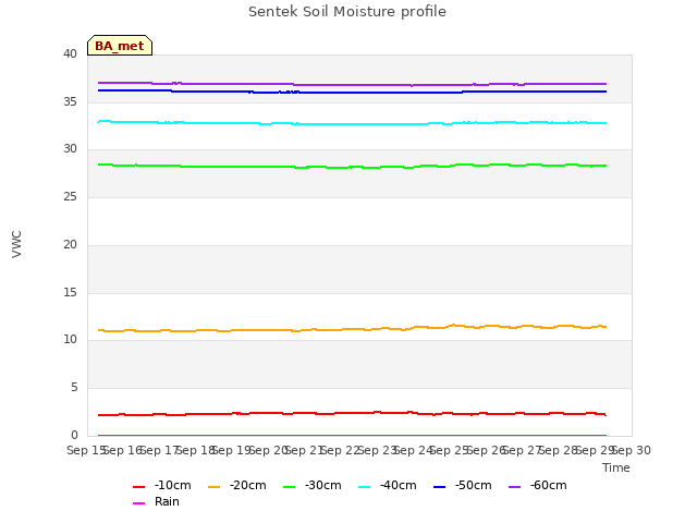 plot of Sentek Soil Moisture profile