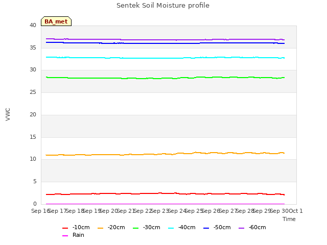 plot of Sentek Soil Moisture profile