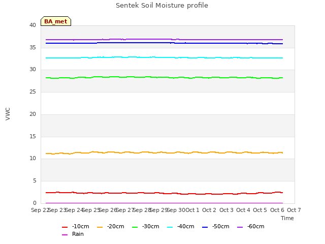 plot of Sentek Soil Moisture profile