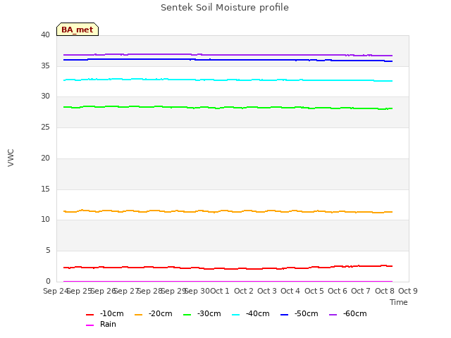 plot of Sentek Soil Moisture profile