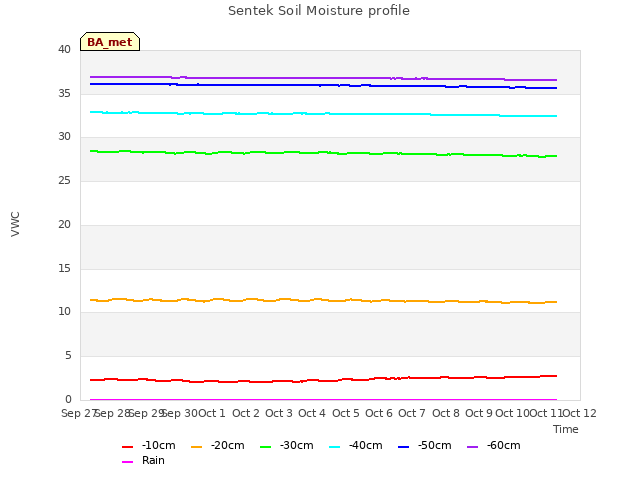 plot of Sentek Soil Moisture profile