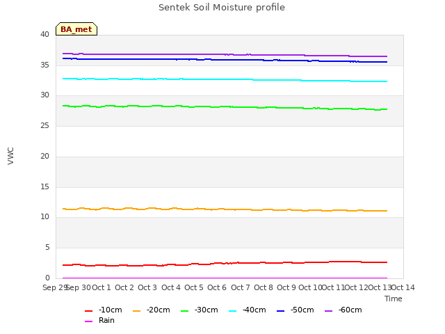 plot of Sentek Soil Moisture profile