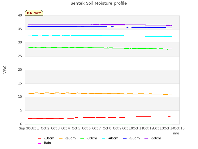 plot of Sentek Soil Moisture profile