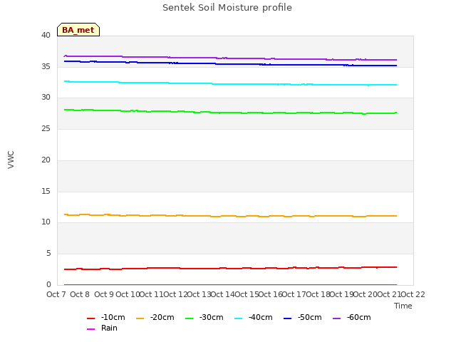 plot of Sentek Soil Moisture profile