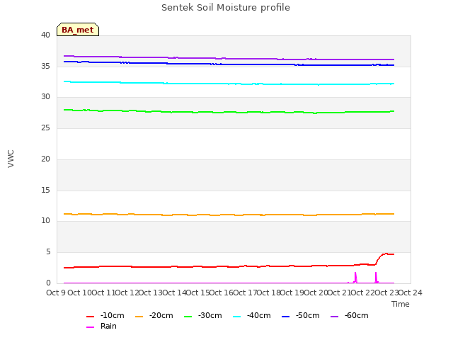 plot of Sentek Soil Moisture profile