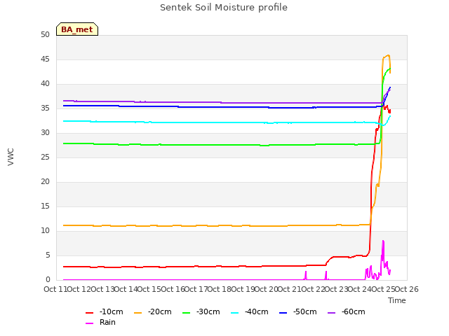 plot of Sentek Soil Moisture profile