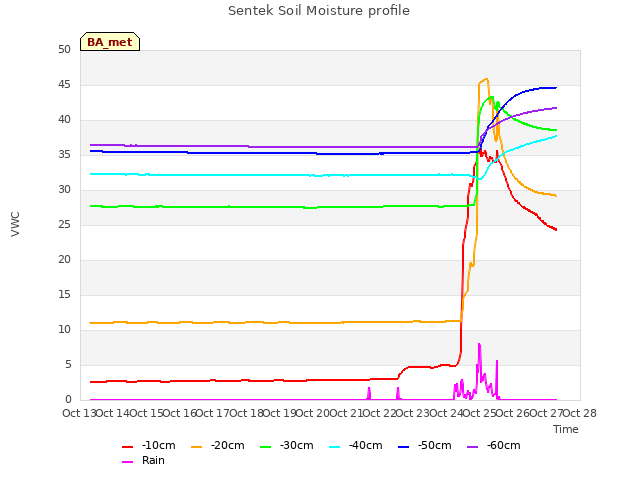 plot of Sentek Soil Moisture profile