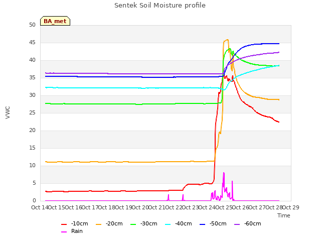 plot of Sentek Soil Moisture profile