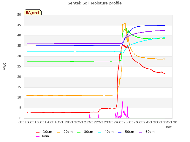 plot of Sentek Soil Moisture profile