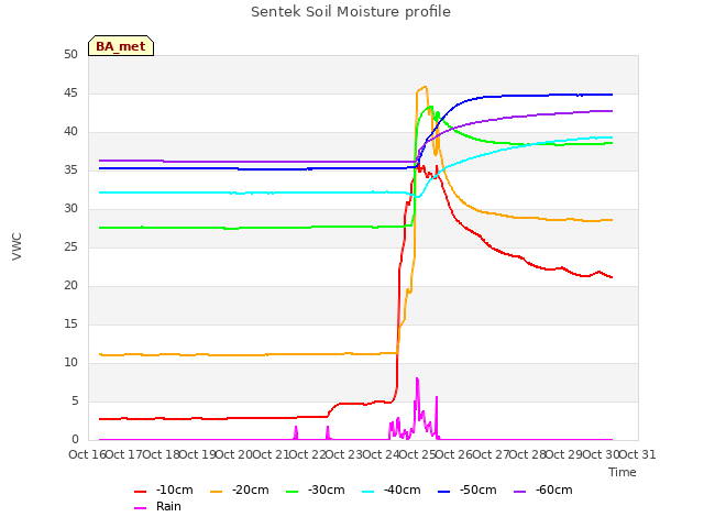 plot of Sentek Soil Moisture profile