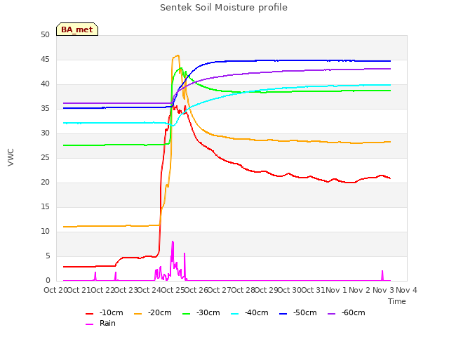 plot of Sentek Soil Moisture profile