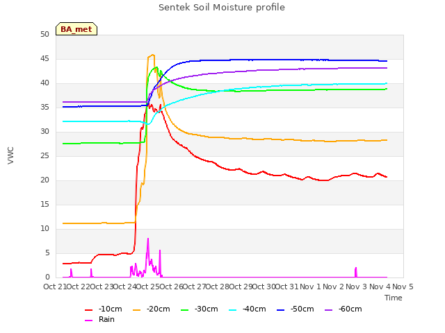 plot of Sentek Soil Moisture profile